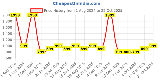 myntra.com Vero Moda Women Skinny Fit High-Rise Stretchable Jeans vero moda Price History Graph from 1 Aug 2024 to 22 Oct 2025