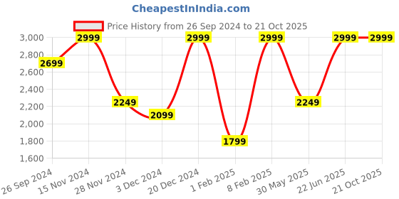 myntra.com Vero Moda Women Skinny Fit High-Rise Stretchable Jeans vero moda Price History Graph from 26 Sep 2024 to 21 Oct 2025
