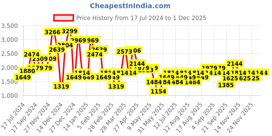 myntra.com Vero Moda Women Skinny Fit Mildly Distressed Light Fade Stretchable Jeans vero moda Price History Graph from 17 Jul 2024 to 29 Nov 2025