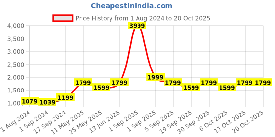 myntra.com Vero Moda Women Skinny Fit Slash Knee Stretchable Jeans vero moda Price History Graph from 1 Aug 2024 to 20 Oct 2025