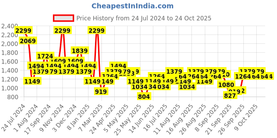 myntra.com Vero Moda Women Skinny Fit Stretchable Jeans vero moda Price History Graph from 24 Jul 2024 to 24 Oct 2025