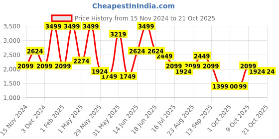 myntra.com Vero Moda Women Skinny Fit Stretchable Jeans vero moda Price History Graph from 15 Nov 2024 to 21 Oct 2025