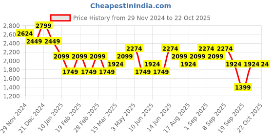 myntra.com Vero Moda Women Slim Fit High-Rise Formal Trousers vero moda Price History Graph from 29 Nov 2024 to 21 Oct 2025