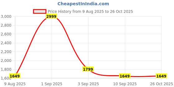 myntra.com Vero Moda Women Solid Puff Sleeve A-Line Mini Dress vero moda Price History Graph from 9 Aug 2025 to 25 Oct 2025