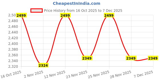 myntra.com Vero Moda Women Solid Self Design Round Neck Long Sleeves Pullover vero moda Price History Graph from 16 Oct 2025 to 6 Dec 2025