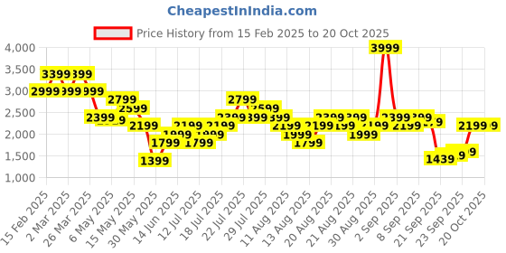 myntra.com Vero Moda Women Square Neck Side Slits A-Line Midi Dress vero moda Price History Graph from 15 Feb 2025 to 20 Oct 2025