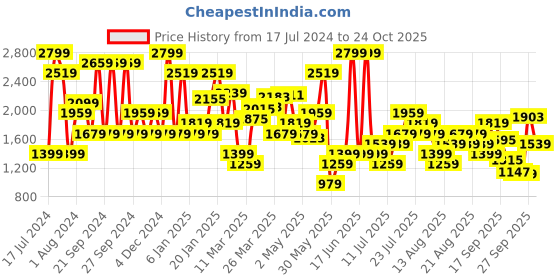 myntra.com Vero Moda Women Straight Fit Formal Trousers vero moda Price History Graph from 17 Jul 2024 to 24 Oct 2025