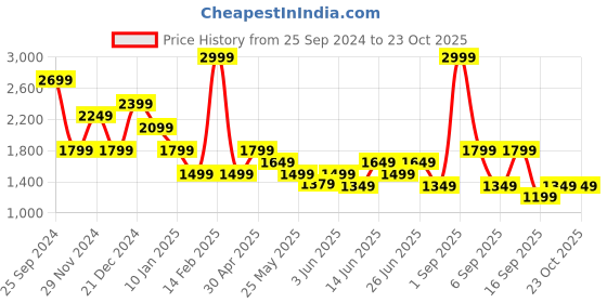 myntra.com Vero Moda Women Straight Fit High-Rise Culottes Trousers vero moda Price History Graph from 25 Sep 2024 to 23 Oct 2025