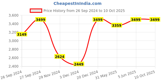 myntra.com Vero Moda Women Straight Fit High-Rise Parallel Trouser vero moda Price History Graph from 26 Sep 2024 to 9 Oct 2025