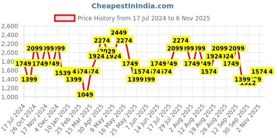 myntra.com Vero Moda Women Straight Fit High-Rise Regular Trousers vero moda Price History Graph from 17 Jul 2024 to 4 Nov 2025