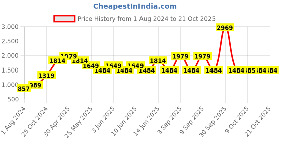 myntra.com Vero Moda Women Straight Fit High-Rise Trousers vero moda Price History Graph from 1 Aug 2024 to 21 Oct 2025