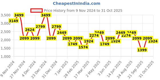 myntra.com Vero Moda Women Straight Fit Pleated Culottes Trousers vero moda Price History Graph from 9 Nov 2024 to 31 Oct 2025