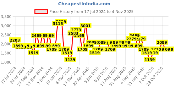myntra.com Vero Moda Women Straight Fit Slash Knee Jeans vero moda Price History Graph from 17 Jul 2024 to 2 Nov 2025