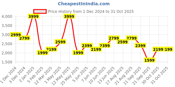 myntra.com Vero Moda Women Straight Fit Stretchable Jeans vero moda Price History Graph from 1 Dec 2024 to 30 Oct 2025