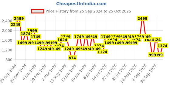 myntra.com Vero Moda Women Striped Polo Collar T-shirt vero moda Price History Graph from 25 Sep 2024 to 25 Oct 2025
