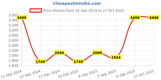 myntra.com Vero Moda Women Textured Oversized Tote Bag vero moda Price History Graph from 12 Sep 2024 to 27 Oct 2025