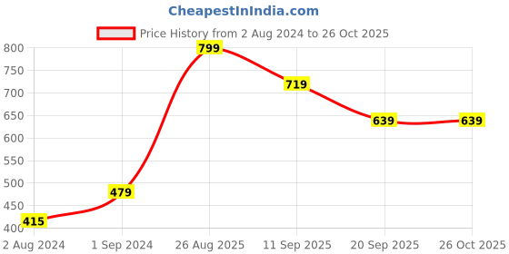 myntra.com Vero Moda Women Textured Tube Top vero moda Price History Graph from 2 Aug 2024 to 26 Oct 2025