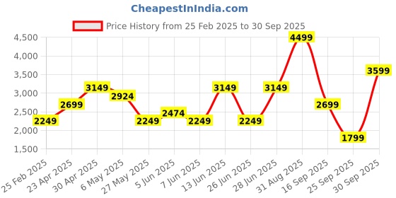 myntra.com Vero Moda Women V-Neck Fit & Flare Dress vero moda Price History Graph from 25 Feb 2025 to 30 Sep 2025