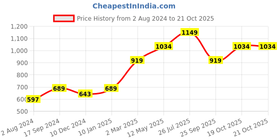 myntra.com Vero Moda Women White Solid T-shirt vero moda Price History Graph from 2 Aug 2024 to 20 Oct 2025