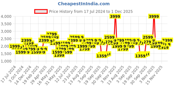 myntra.com Vero Moda Women Wide Leg High-Rise Clean Look Stretchable Jeans vero moda Price History Graph from 17 Jul 2024 to 30 Nov 2025