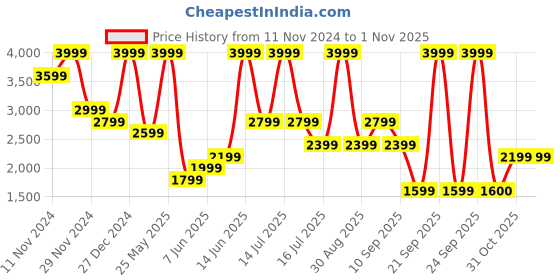 myntra.com Vero Moda Women Wide Leg High-Rise Stretchable Jeans vero moda Price History Graph from 11 Nov 2024 to 31 Oct 2025