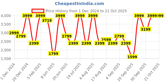 myntra.com Vero Moda Women Wide Leg High-Rise Stretchable Jeans vero moda Price History Graph from 1 Dec 2024 to 21 Oct 2025