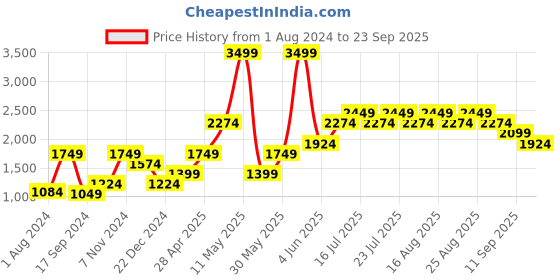 myntra.com Vero Moda Women Yellow Hooded Sweatshirt vero moda Price History Graph from 1 Aug 2024 to 23 Sep 2025
