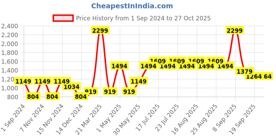 myntra.com Vero Moda Women Yellow Ribbed Pullover vero moda Price History Graph from 1 Sep 2024 to 26 Oct 2025