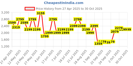 myntra.com Vero Moda WomenFloral Print Flared Sleeve A-Line Maxi Dress vero moda Price History Graph from 27 Apr 2025 to 30 Oct 2025