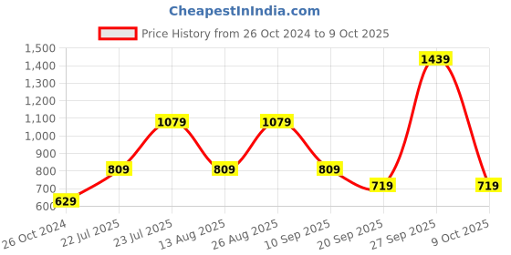 myntra.com Vero Moda Yellow Solid A-line Top vero moda Price History Graph from 26 Oct 2024 to 9 Oct 2025