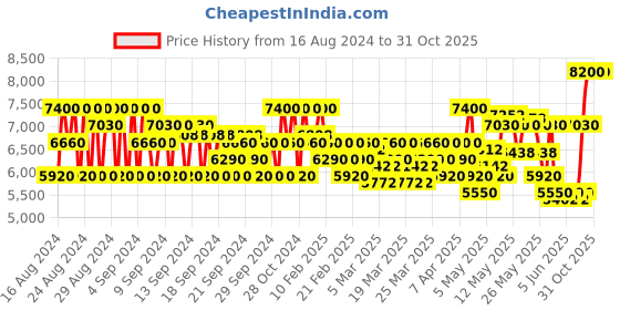 myntra.com Versace Dylan Turquoise Natural Spray Eau De Toilette 50 ml versace Price History Graph from 16 Aug 2024 to 30 Oct 2025