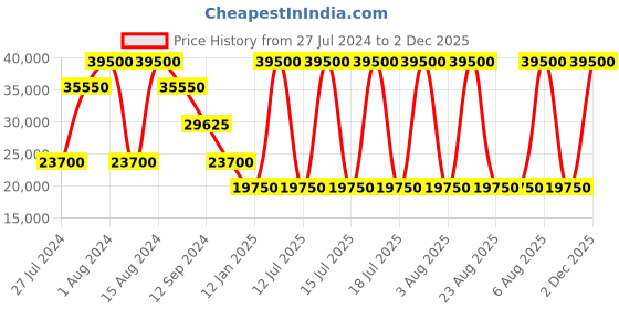 myntra.com Versace Jeans Couture Men Light Fade Jeans versace jeans couture Price History Graph from 27 Jul 2024 to 2 Dec 2025