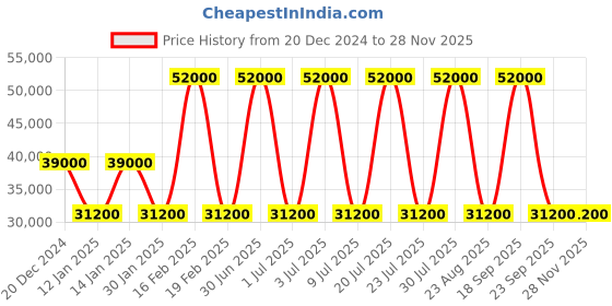 myntra.com Versace Jeans Couture Men Printed Joggers Trousers versace jeans couture Price History Graph from 20 Dec 2024 to 26 Nov 2025
