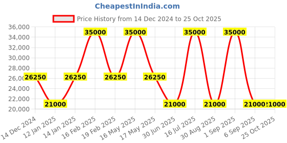 myntra.com Versace Jeans Couture Men Slim Fit Heavy Fade Jeans versace jeans couture Price History Graph from 14 Dec 2024 to 24 Oct 2025
