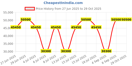 myntra.com Versace Jeans Couture Women Floral Printed Pullover Sweaters versace jeans couture Price History Graph from 27 Jun 2025 to 29 Oct 2025