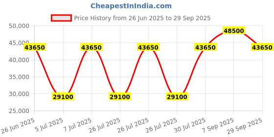myntra.com Versace Jeans Couture Women Jeans versace jeans couture Price History Graph from 26 Jun 2025 to 29 Sep 2025