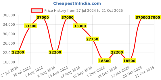 myntra.com Versace Jeans Couture Women Low Distress Jeans versace jeans couture Price History Graph from 27 Jul 2024 to 20 Oct 2025