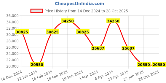 myntra.com Versace Jeans Couture Women Slim Fit Mid-Rise Jeans versace jeans couture Price History Graph from 14 Dec 2024 to 27 Oct 2025