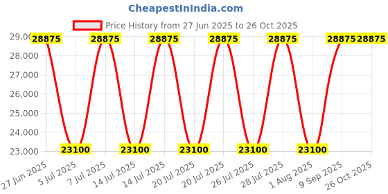 myntra.com Versace Jeans Couture Women Slim Fit Mid-Rise Jeans versace jeans couture Price History Graph from 27 Jun 2025 to 25 Oct 2025