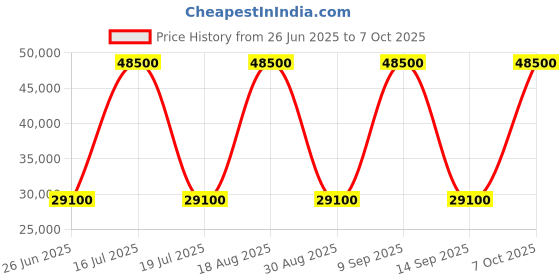 myntra.com Versace Jeans Couture Women Straight Fit Jeans versace jeans couture Price History Graph from 26 Jun 2025 to 7 Oct 2025