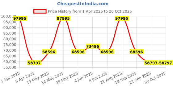 myntra.com Versace Men Anteo Dial & Stainless Steel Bracelet Style Straps Analogue Watch VE9H00324 versace Price History Graph from 1 Apr 2025 to 30 Oct 2025