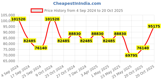 myntra.com Versace Men Brass Dial & Leather Straps Analogue Watch VEPCA0224 versace Price History Graph from 4 Sep 2024 to 20 Oct 2025