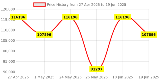 myntra.com Versace Men Brass Dial & Leather Straps Analogue Watch VEQCA0224 versace Price History Graph from 27 Apr 2025 to 19 Jun 2025