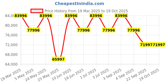 myntra.com Versace Men Brass Dial & Leather Straps Analogue Watch VEZCA0124 versace Price History Graph from 19 Mar 2025 to 18 Oct 2025