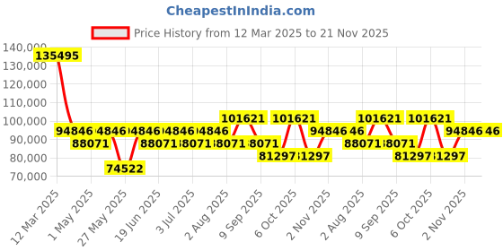 myntra.com Versace Men Brass Dial & Leather Textured Straps Analogue Watch VEZCA0224 versace Price History Graph from 12 Mar 2025 to 20 Nov 2025