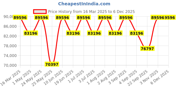 myntra.com Versace Men Brass Dial & Stainless Steel Bracelet Style Straps Analogue Watch VEYCA0624 versace Price History Graph from 16 Mar 2025 to 4 Dec 2025