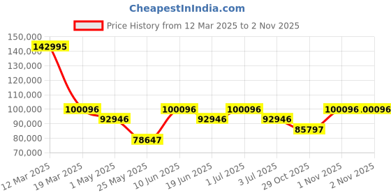 myntra.com Versace Men Brass Dial & Stainless Steel Bracelet Style Straps Analogue Watch VEZCA0624 versace Price History Graph from 12 Mar 2025 to 1 Nov 2025