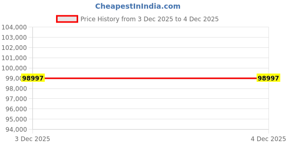 myntra.com Versace Men Brass Dial & Stainless Steel Straps Analogue Watch VEKJA0725 versace Price History Graph from 3 Dec 2025 to 3 Dec 2025