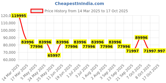 myntra.com Versace Men Brass Dial & Straps Analogue Watch VEYCA0224 versace Price History Graph from 14 Mar 2025 to 16 Oct 2025