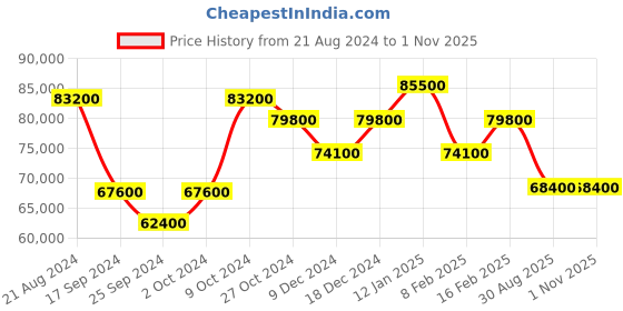myntra.com Versace Men Brass Printed Dial & Stainless Steel Bracelet Style Straps Analogue Watch VE8CA0124 versace Price History Graph from 21 Aug 2024 to 31 Oct 2025